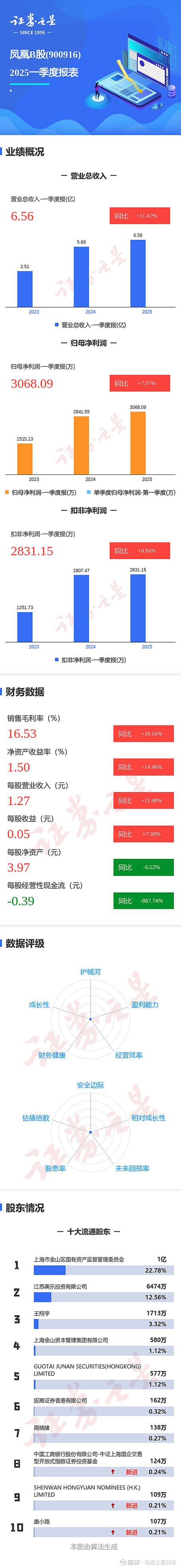 鳳凰B股，鳳凰B股股吧